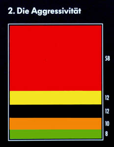 Farbkarte für die Assoziation mit dem Begriff "die Aggressivität": rot, gelb, schwarz, orange, grün